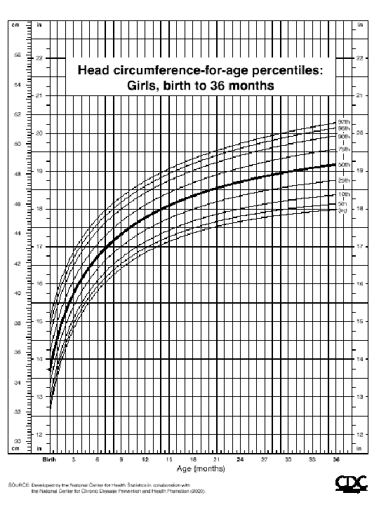 Female Growth Chart 0 36 Months