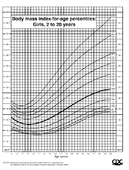 2 To 20 Growth Chart