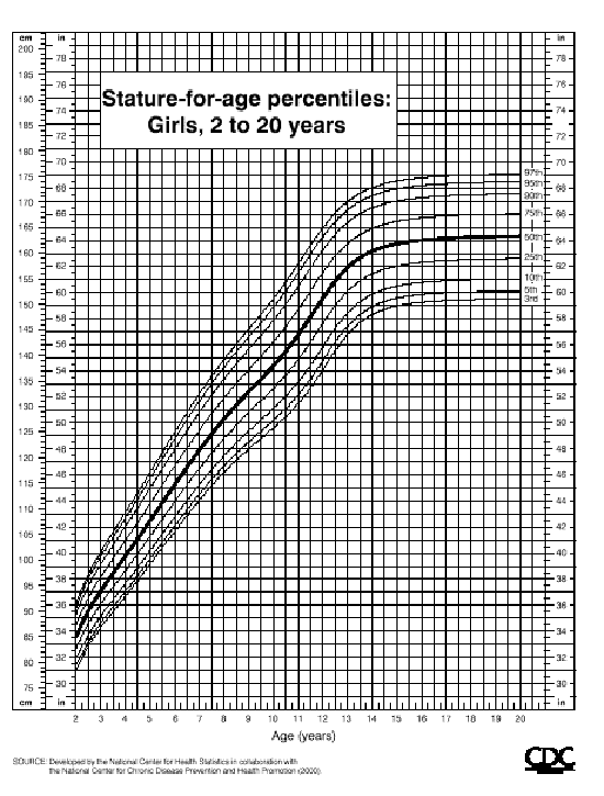 2 To 20 Girl Growth Chart